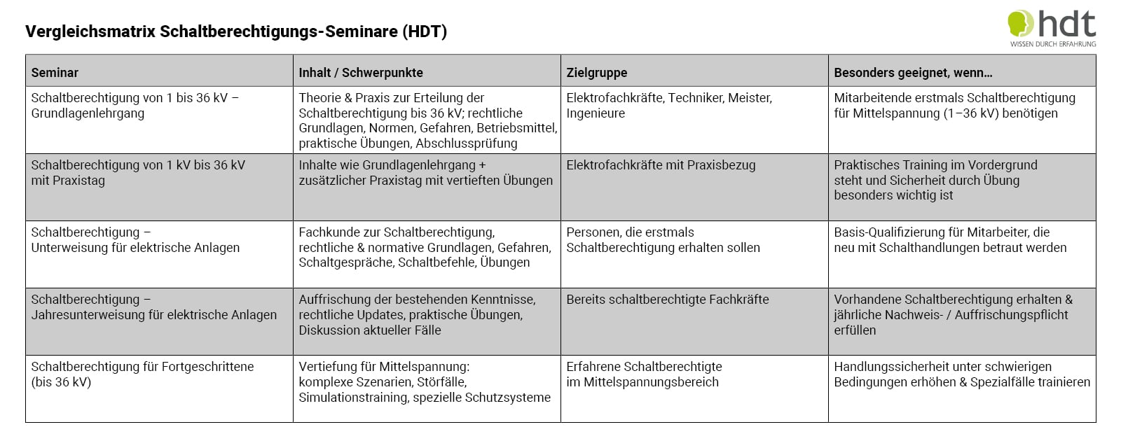 HDT Schaltberechtigung Vergleichsmatrix